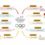 Los 10 deportistas con mas medallas olímpicas
