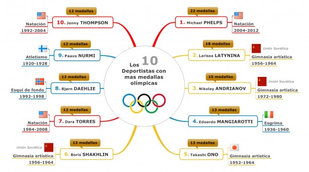Los 10 deportistas con mas medallas olímpicas