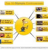 Olympic Games : Top 10 controversies