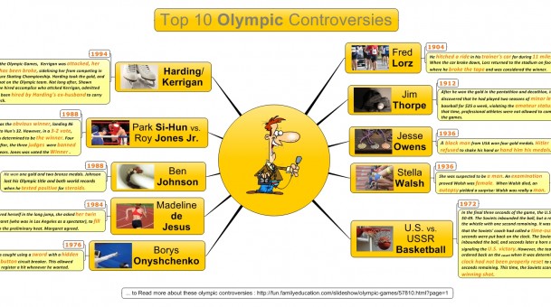Olympic Games : Top 10 controversies